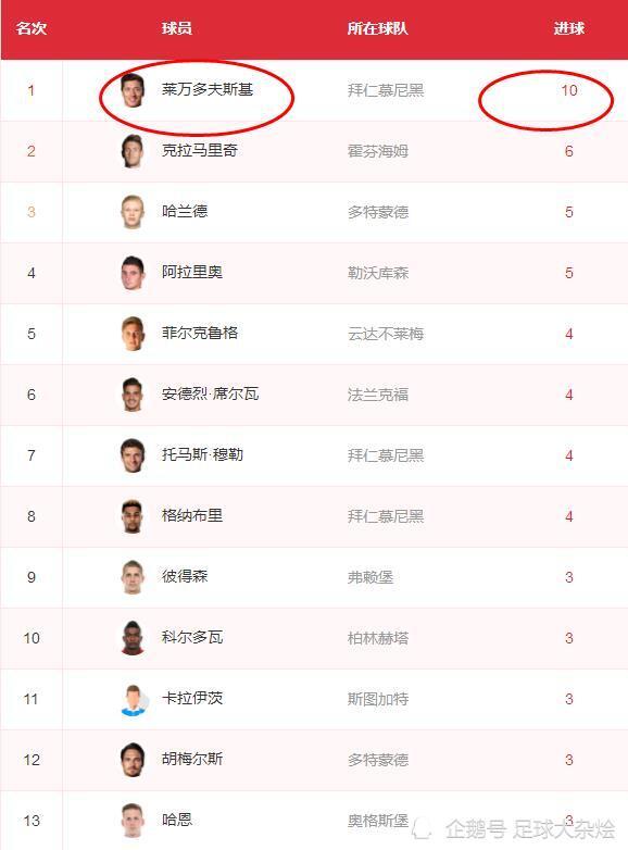 拜仁绝杀登顶积分榜  